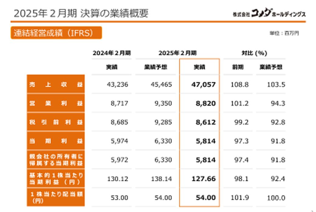コメダホールディングスの2025年2月期の決算。営業利益が過去最高を記録した（コメダホールディングス資料より）