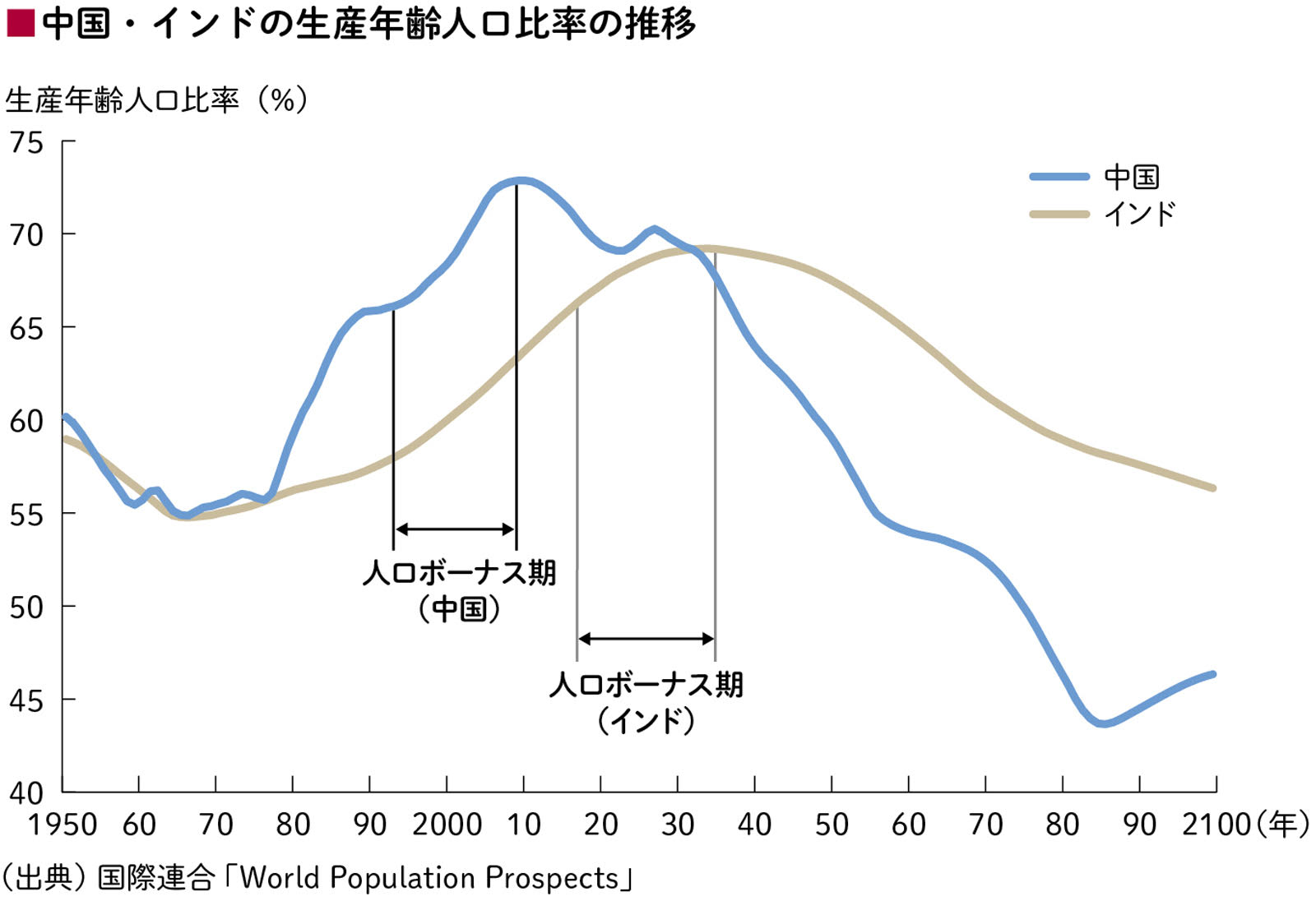 中国とインドの生産年齢人口比率の推移（1950-2100年）