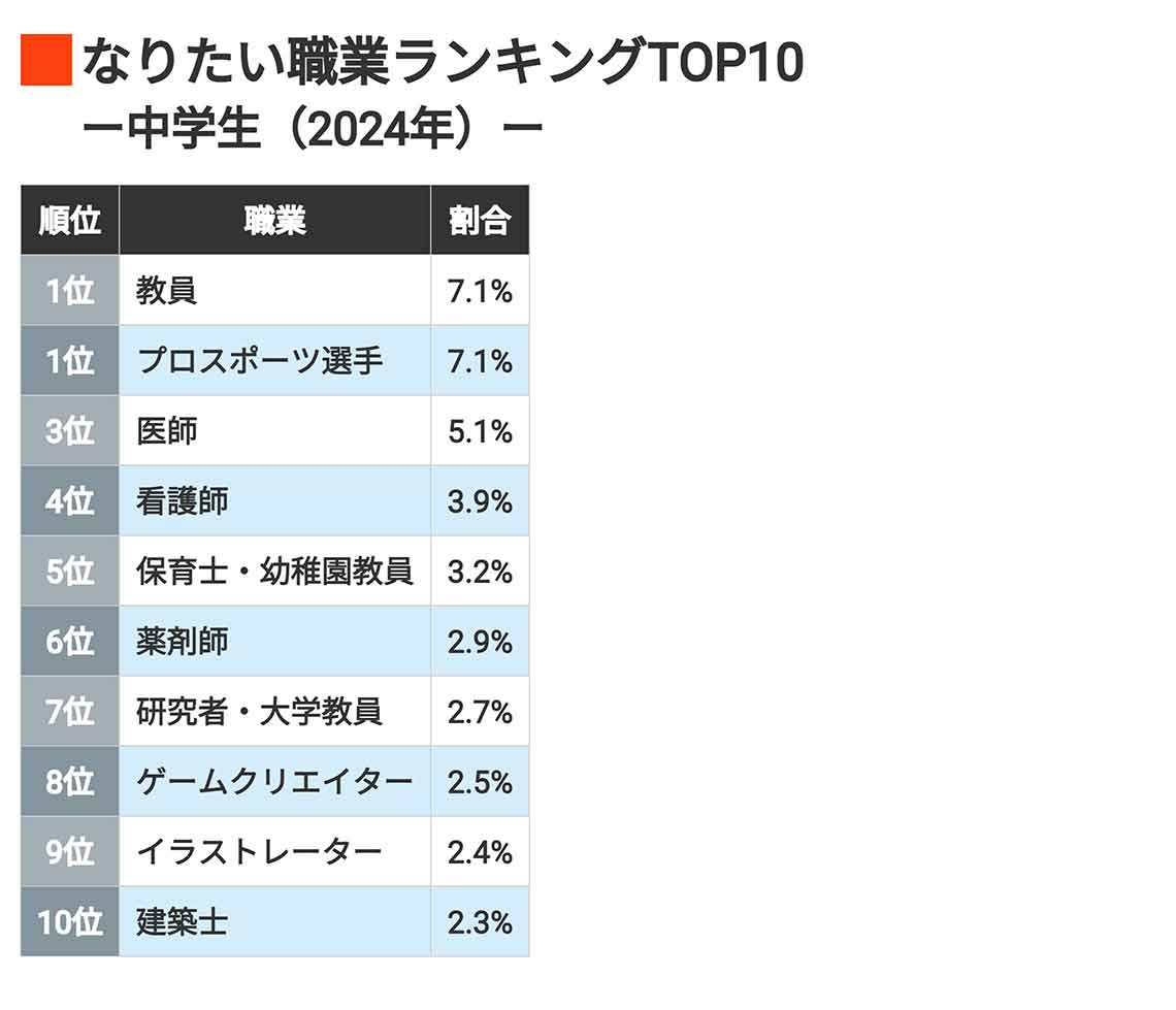 出所：東京大学社会科学研究所・ベネッセ教育総合研究所「子どもの生活と学びに関する親子調査2015-24」を基に東洋経済作成