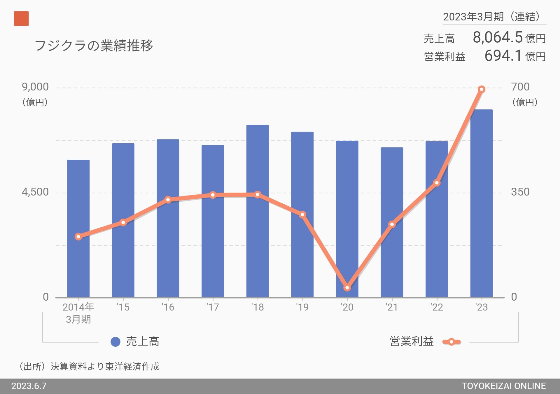 株価上昇率7位、フジクラの業績推移