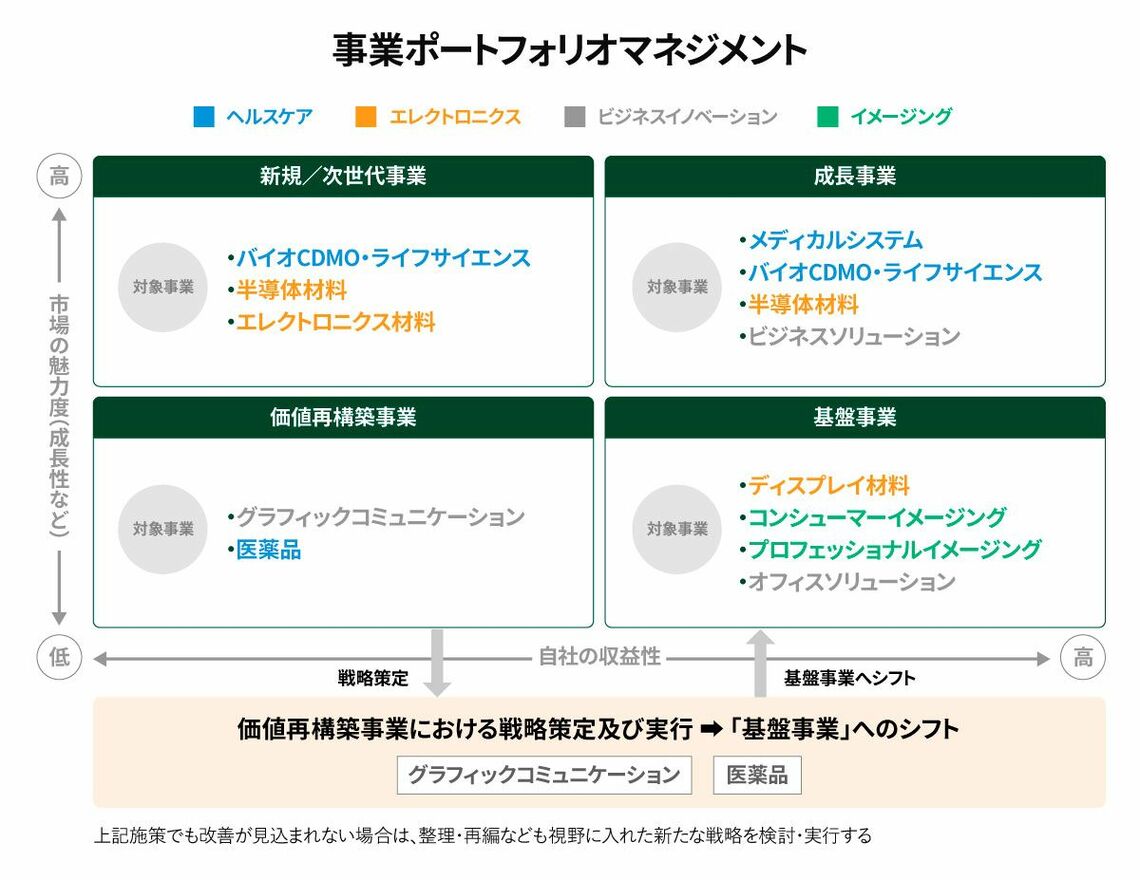 富士フイルムHD「2024～2030年度 中期経営計画 VISION2030」