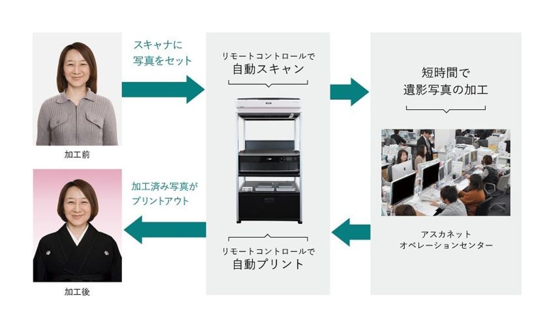 アスカネットが挑むコロナ下の 非接触 技術 会社四季報オンライン