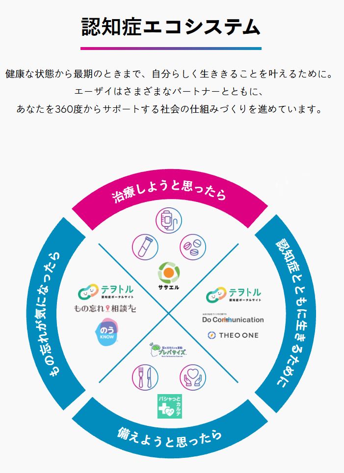 認知症エコシステムの図