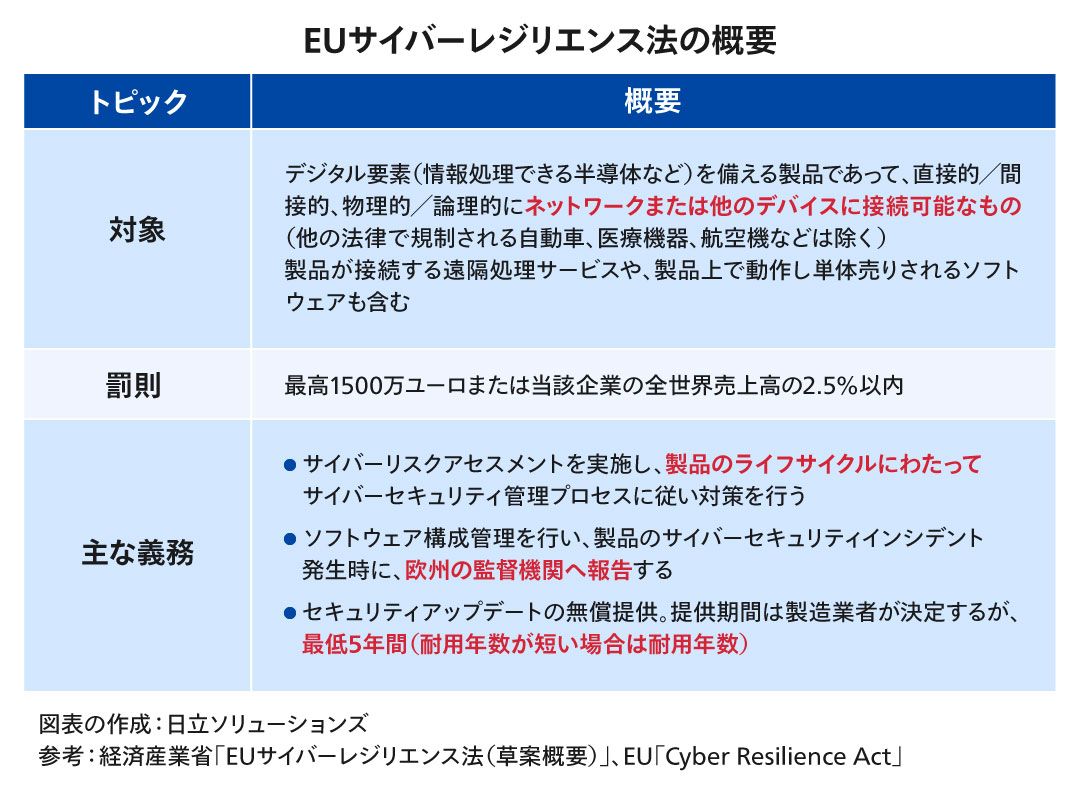 EUサイバーレジリエンス法の概要