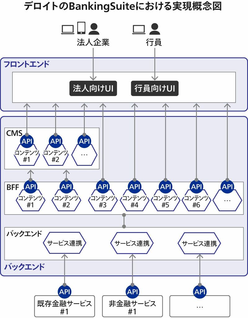 デロイト グローバルのアセットである「BankingSuite」の実現概念図