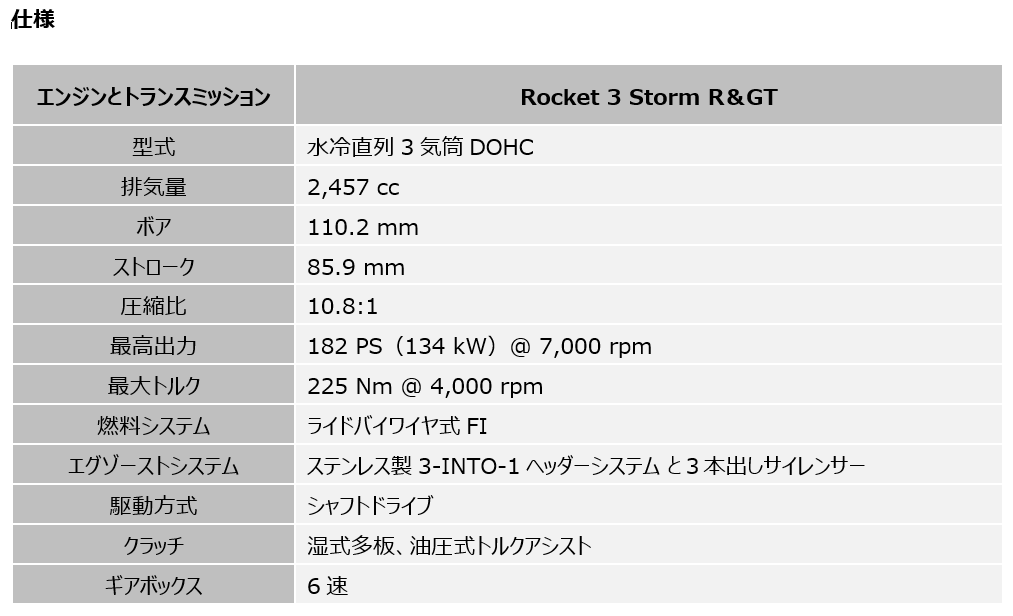 トライアンフ新型「ロケット３ストーム」シリーズ（写真：トライアンフモーターサイクルズジャパン）