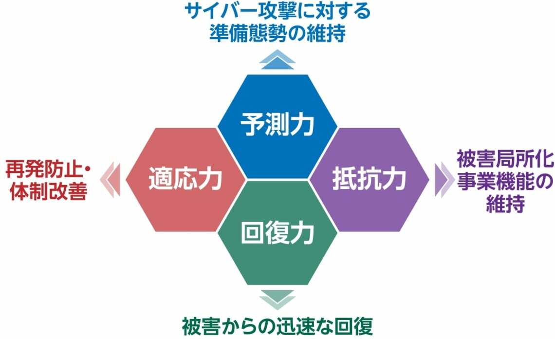 NISTが提唱する4つの定義の解説図