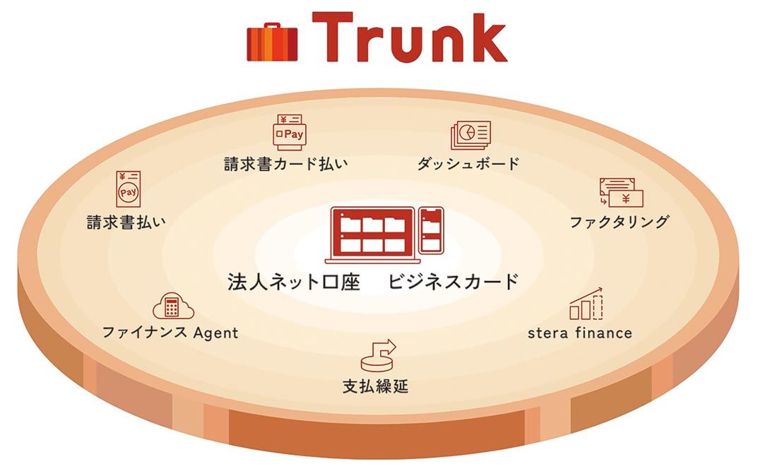 法人向けデジタル総合金融サービス「Trunk(トランク)」