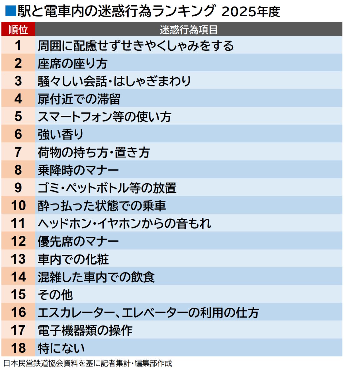 駅と電車内の迷惑行為ランキング　2025年度版（編集部作成）