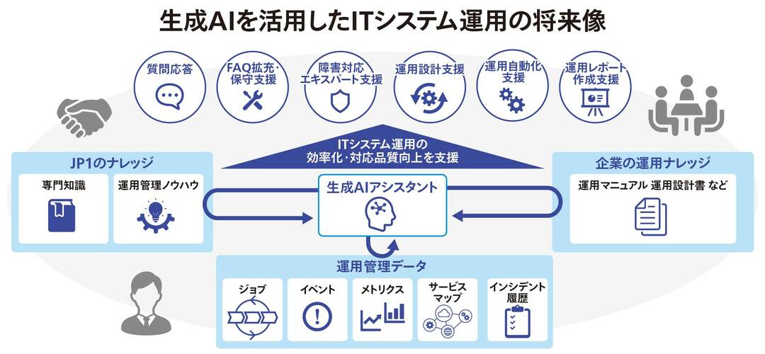 生成AIを活用したITシステム運用の将来像