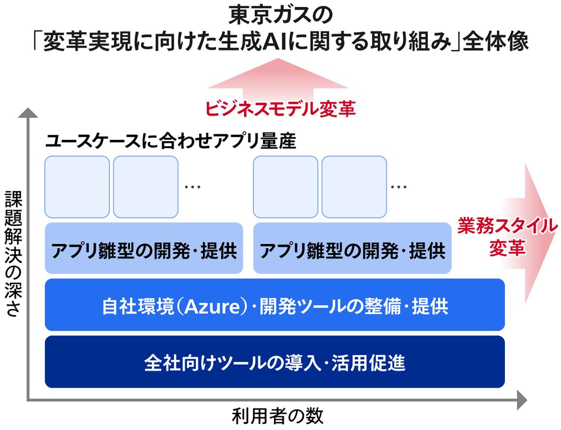 東京ガスの「変革実現に向けた生成AIに関する取り組み」全体像