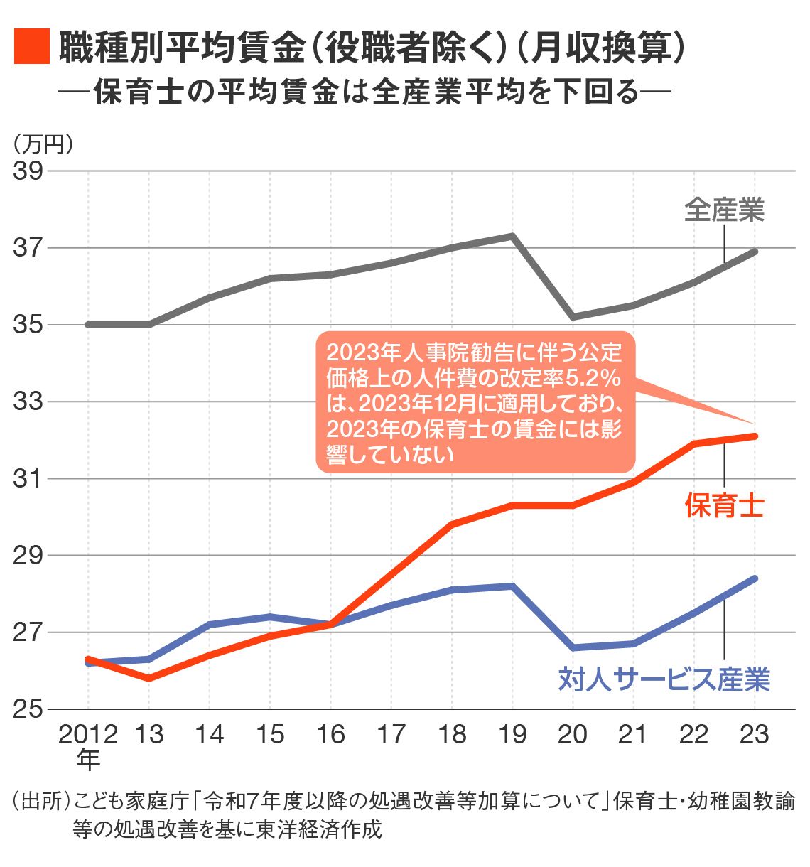 職種別平均賃金