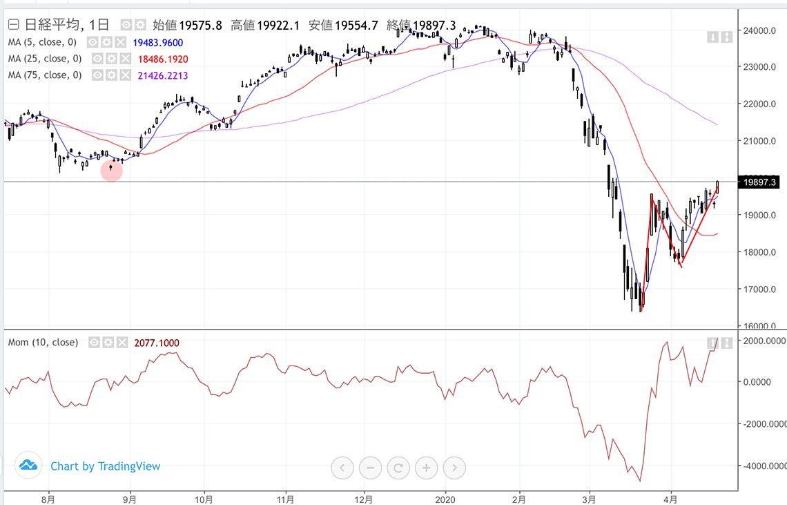 日経平均は2万円回復後も上昇を続けるか｜会社四季報オンライン