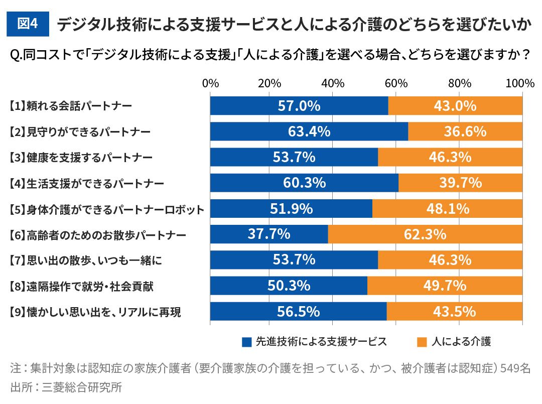 図4 デジタル技術による支援サービスと人による介護のどちらを選びたいか