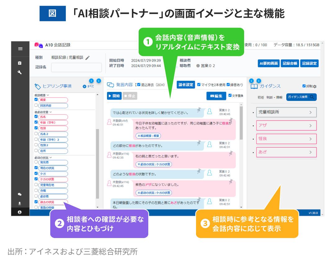 図 「AI相談パートナー」の画面イメージと主な機能