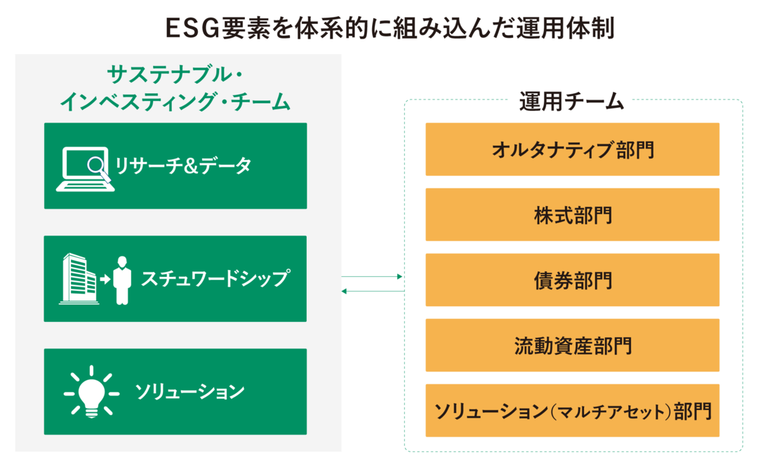 ESG要素を体系的に組み込んだ運用体制