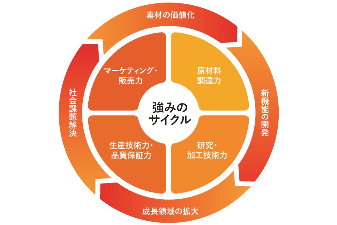 強みのサイクル