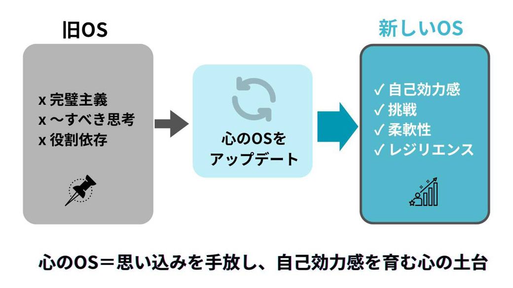 藤田氏が提唱する「心のOS」概念図。思い込みを手放し、前に進む力を育てる（図：Mindful Career Partner）