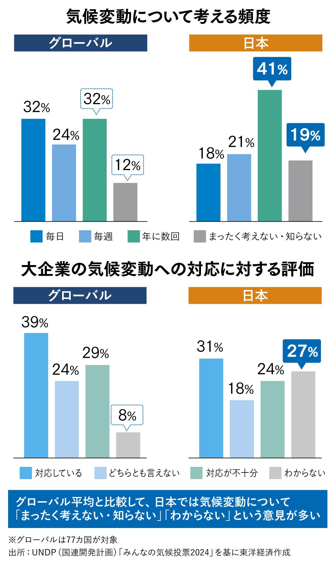 「気候変動について考える頻度」と「大企業の気候変動への対応に対する評価」に関するデータ
