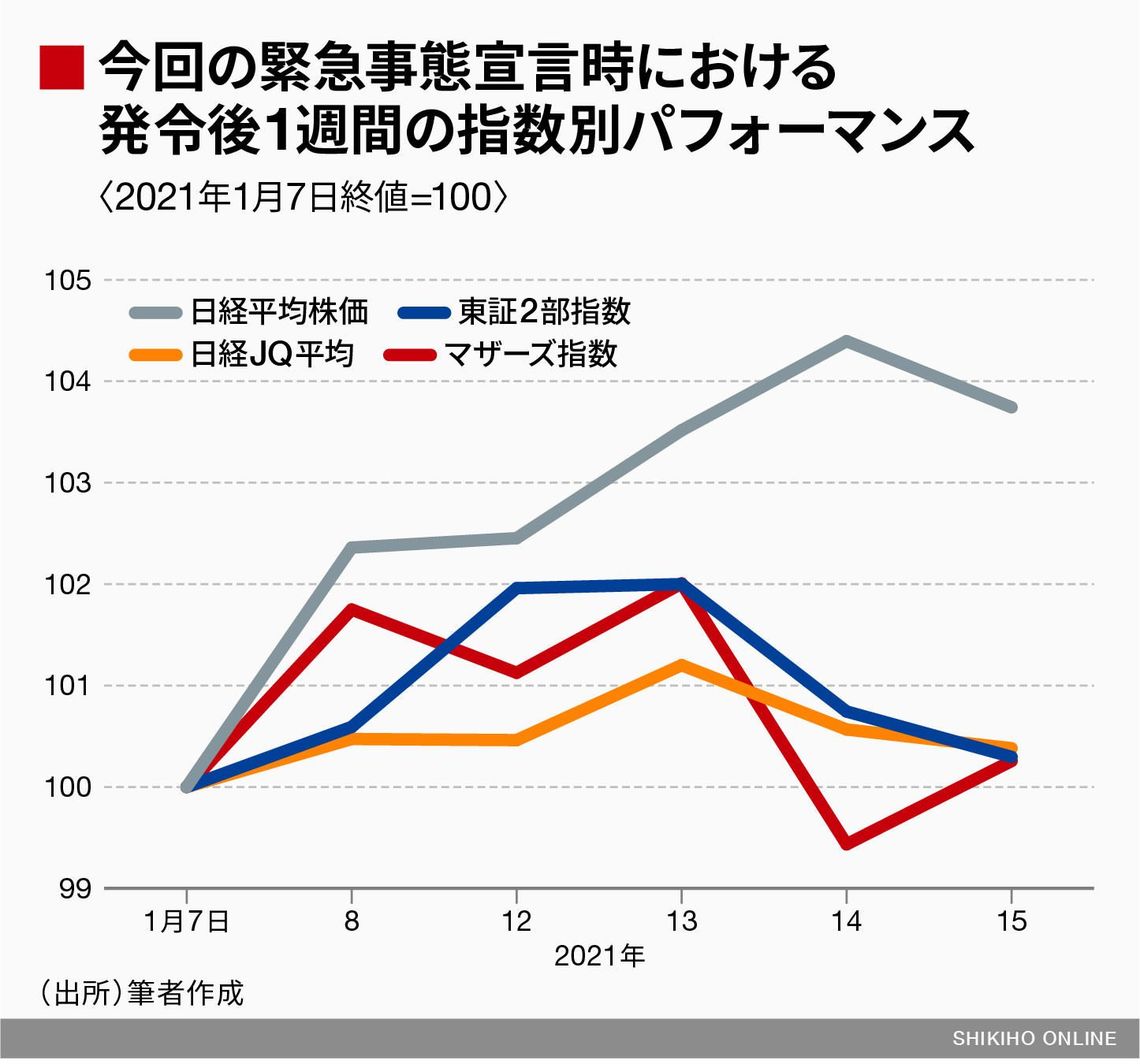 非常事態宣言 マザーズ買い の法則はホントに正しい 会社四季報オンライン