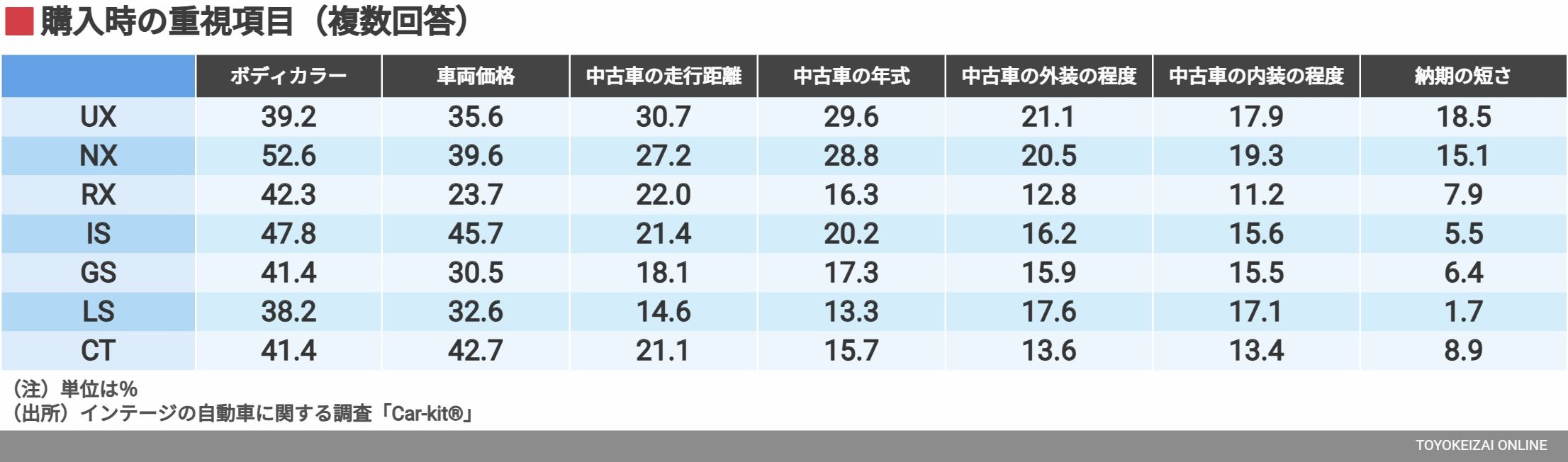 購入時の重視項目（複数回答）