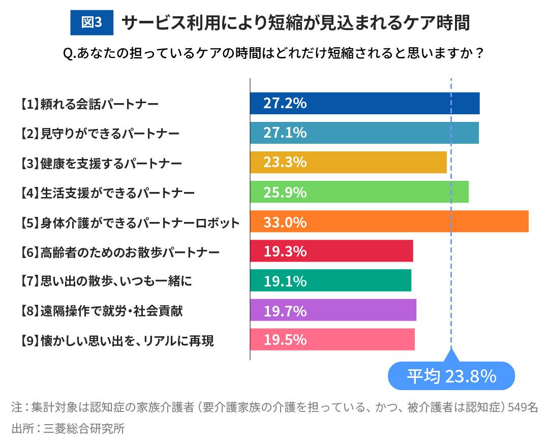 図3 サービス利用により短縮が見込まれるケア時間