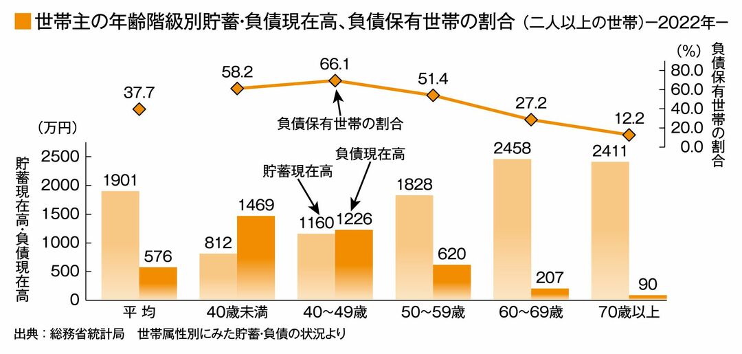 世帯主の年齢階級別貯蓄・負債残高、負債保有世帯の割合