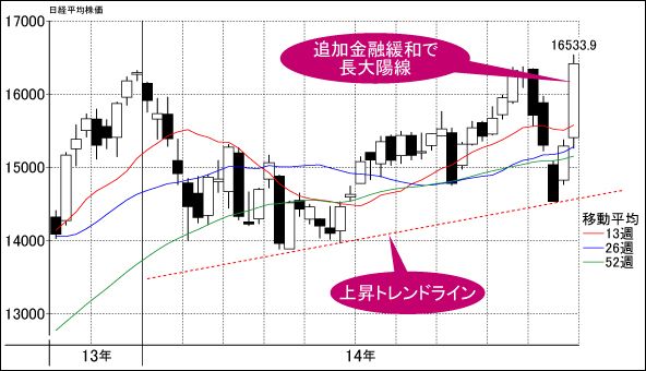 【中古】 大儲け！１３週移動平均線で勝つ驚愕の株投資革命 誰でもカンタンに「買い」「売り」のタイミングがわか/日本文芸社/栄田一輝 中古】 大儲け！13週移動平均線で勝つ驚愕の株投資革命 / 栄田 一輝