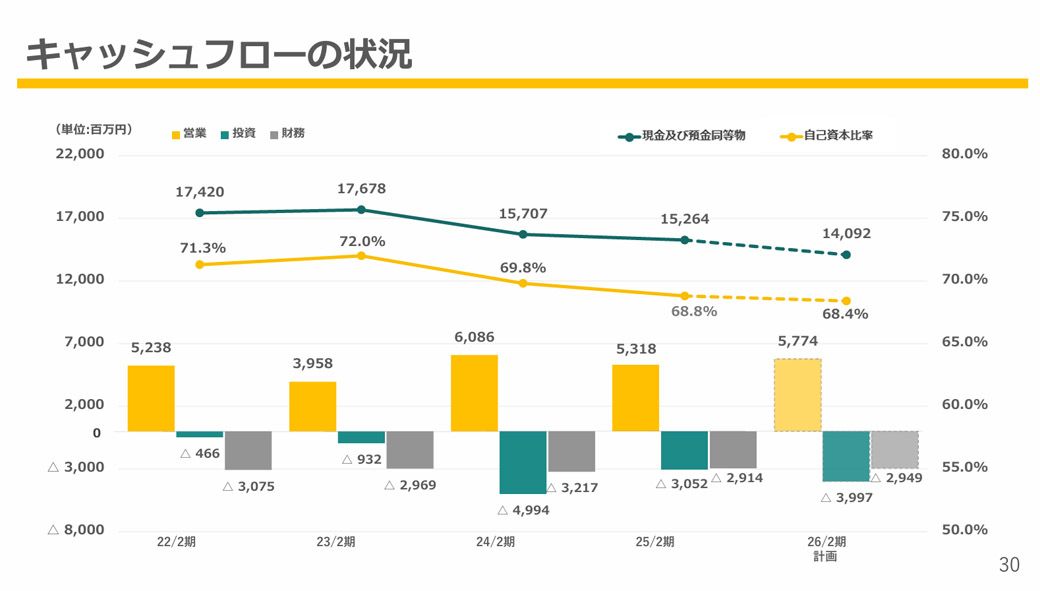近年、自己資本比率はやや右肩下がりではあるが、外食企業にしては高い数字を誇っている（出所：壱番屋決算説明資料より）