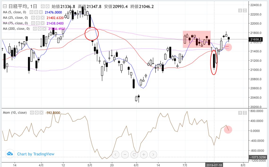 割れば急落！一カ所に収斂した移動平均線｜会社四季報オンライン