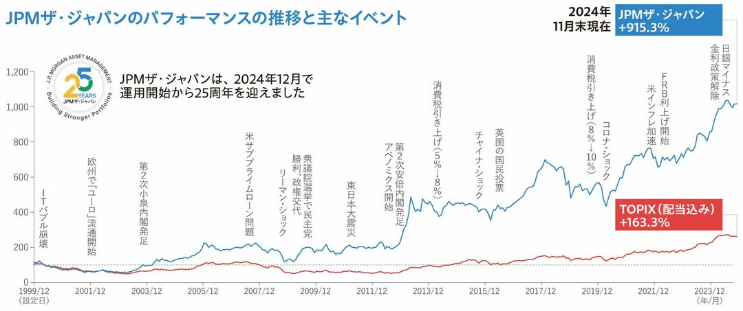 JPMザ・ジャパンのパフォーマンスの推移と主なイベント