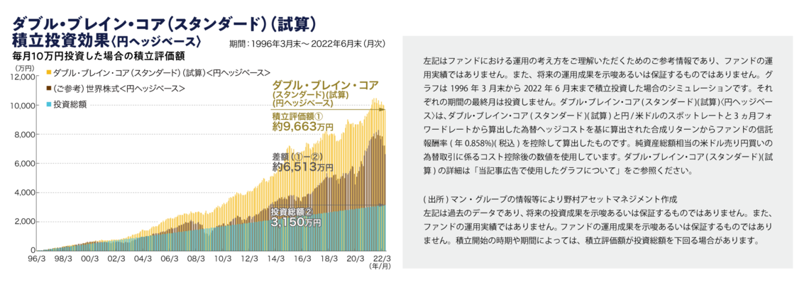 ｢積立投資効果｣のグラフ