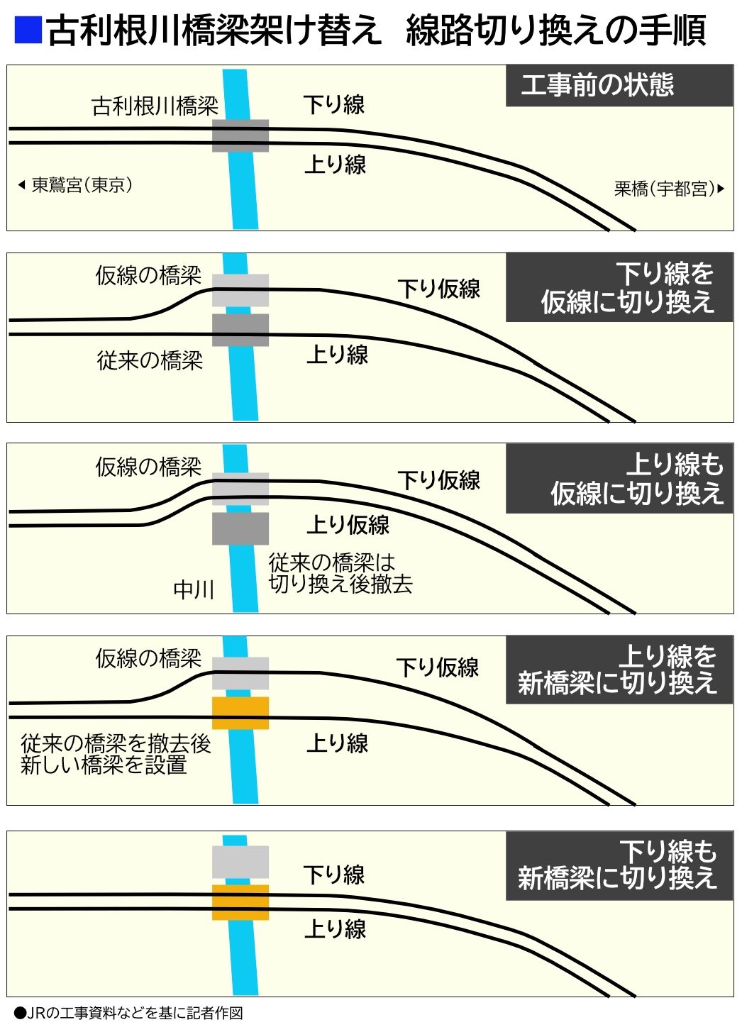古利根川橋梁架け替え工事の線路切り換えの手順（記者作図）