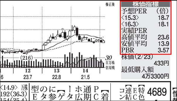 知らないと損する perの低い株を買え の大うそ 会社四季報オンライン