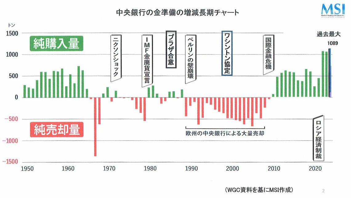 中央銀行の金準備の増減長期チャート