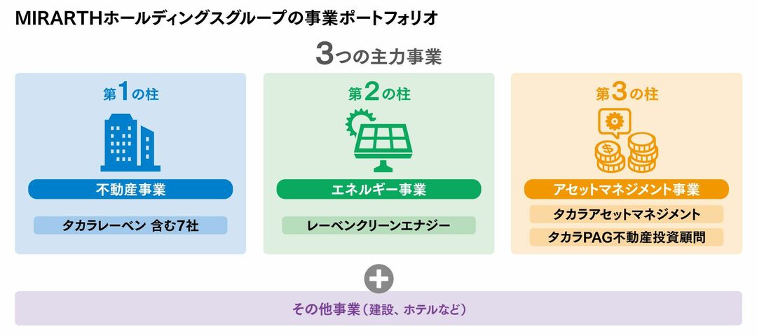 MIRARTHホールディングスの事業ポートフォリオ