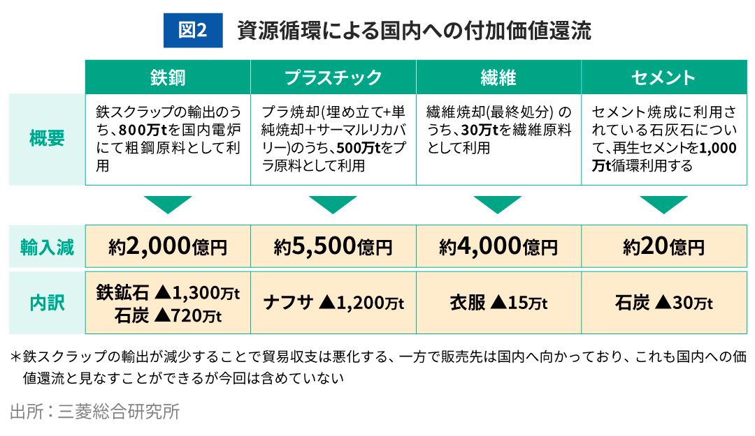 図2 資源循環による国内への付加価値還流