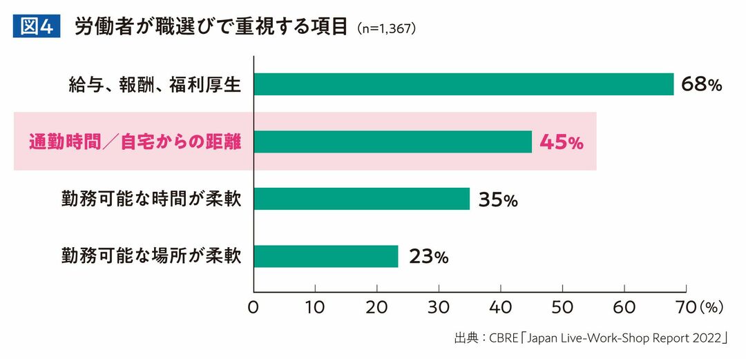 労働者が職選びで重視する項目