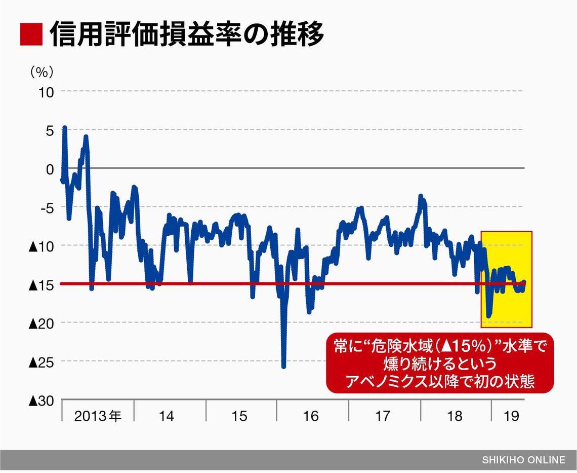 アベノミクス以降､今が｢最悪の時期｣なのか｜会社四季報オンライン