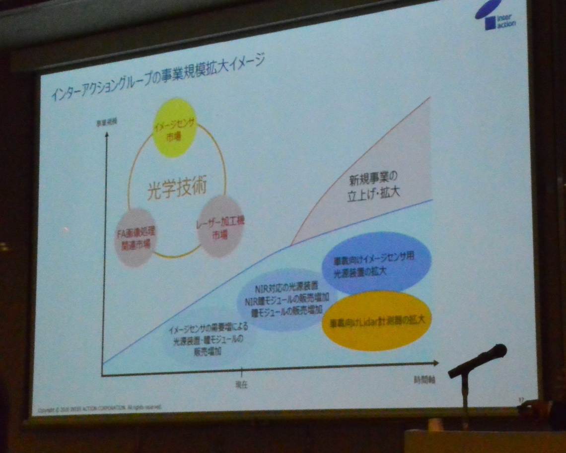 2Q失速のインターアクション､巻き返しの目算｜会社四季報オンライン