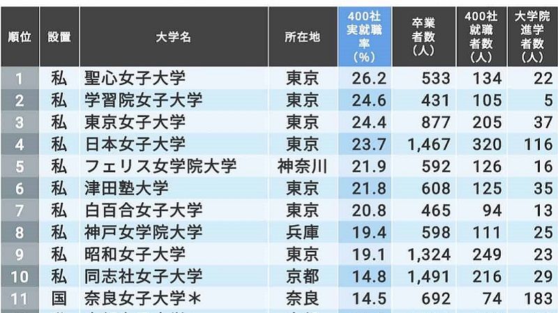 本当に就職に強い女子大学 ランキング 本当に強い大学 東洋経済オンライン 経済ニュースの新基準