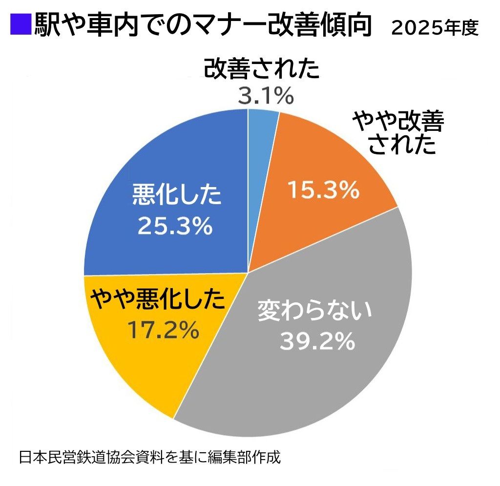 駅や車内でのマナー改善傾向　2025年度調査の結果（編集部作成）
