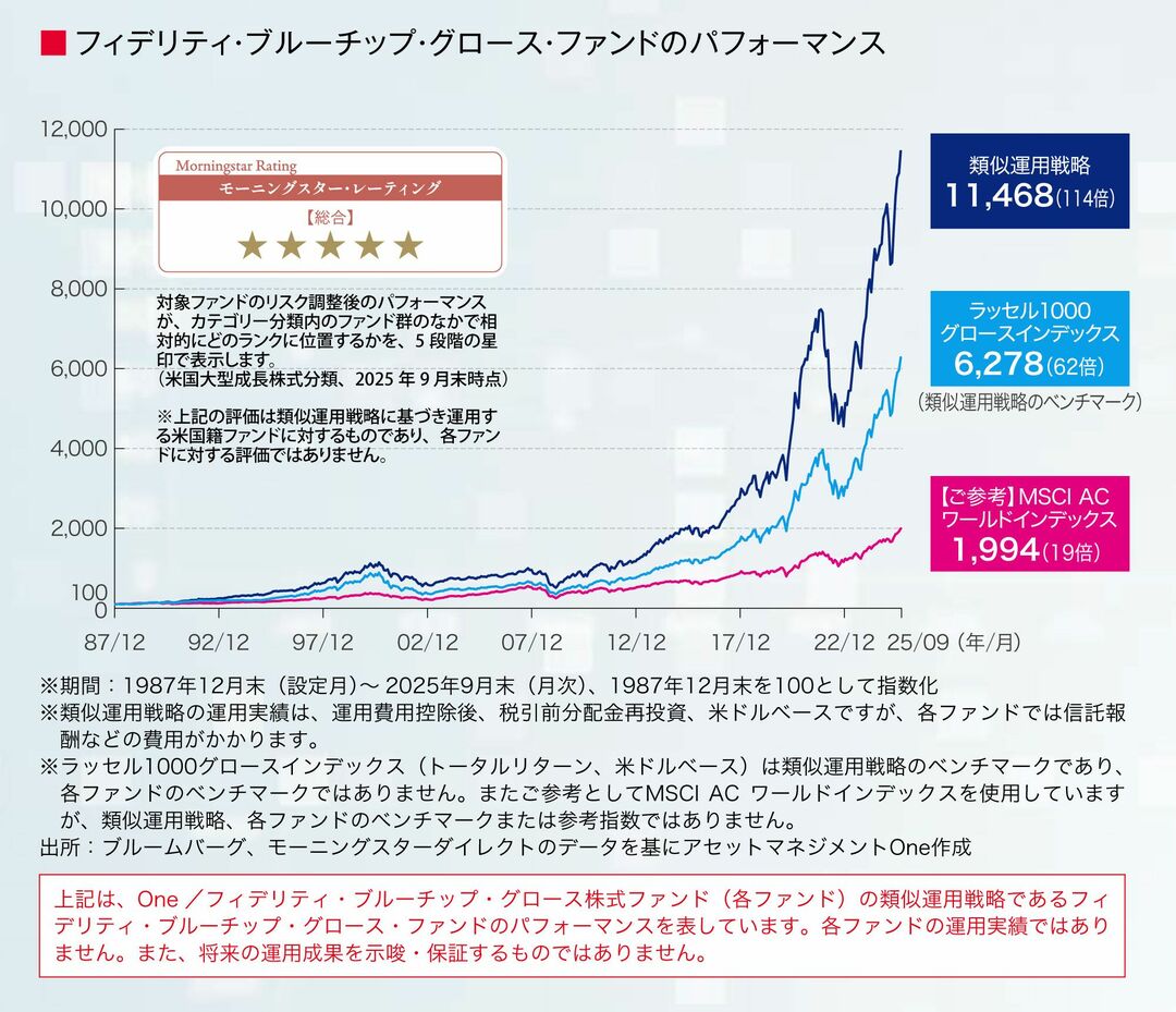 フィデリティ・ブルーチップ・グロース・ファンドのパフォーマンス