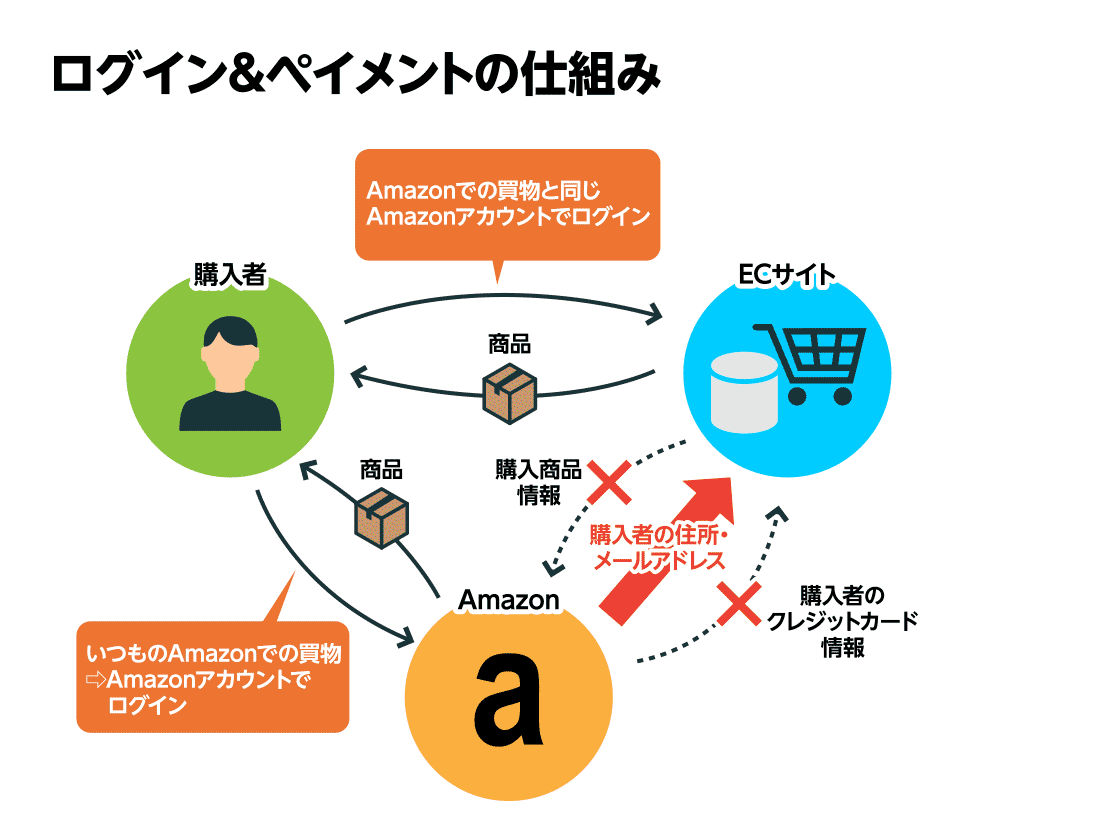 Eコマースのビジネスパートナーとしてのamazonを考える アマゾン ジャパン 東洋経済オンライン 経済ニュースの新基準