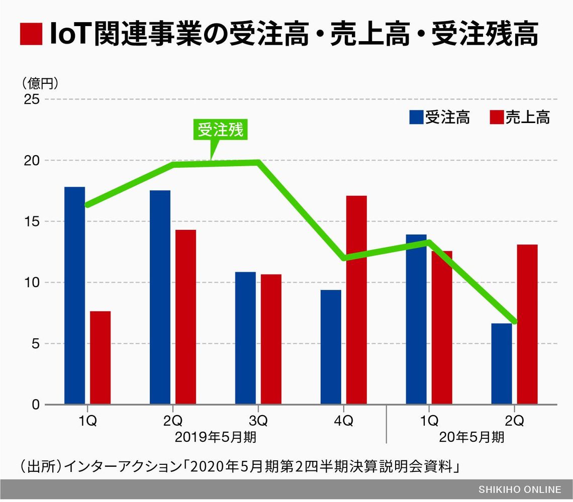 2q失速のインターアクション 巻き返しの目算 会社四季報オンライン