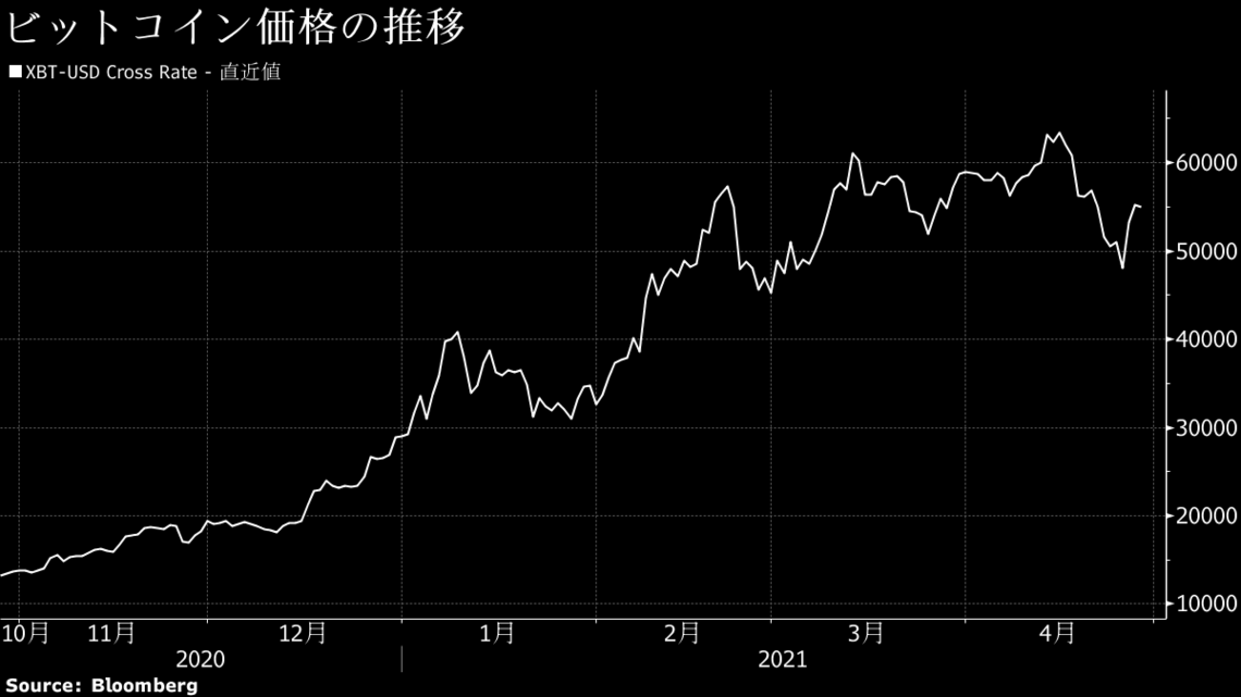 ネットゲーム大手ネクソン 100億円超のビットコイン購入 会社四季報オンライン