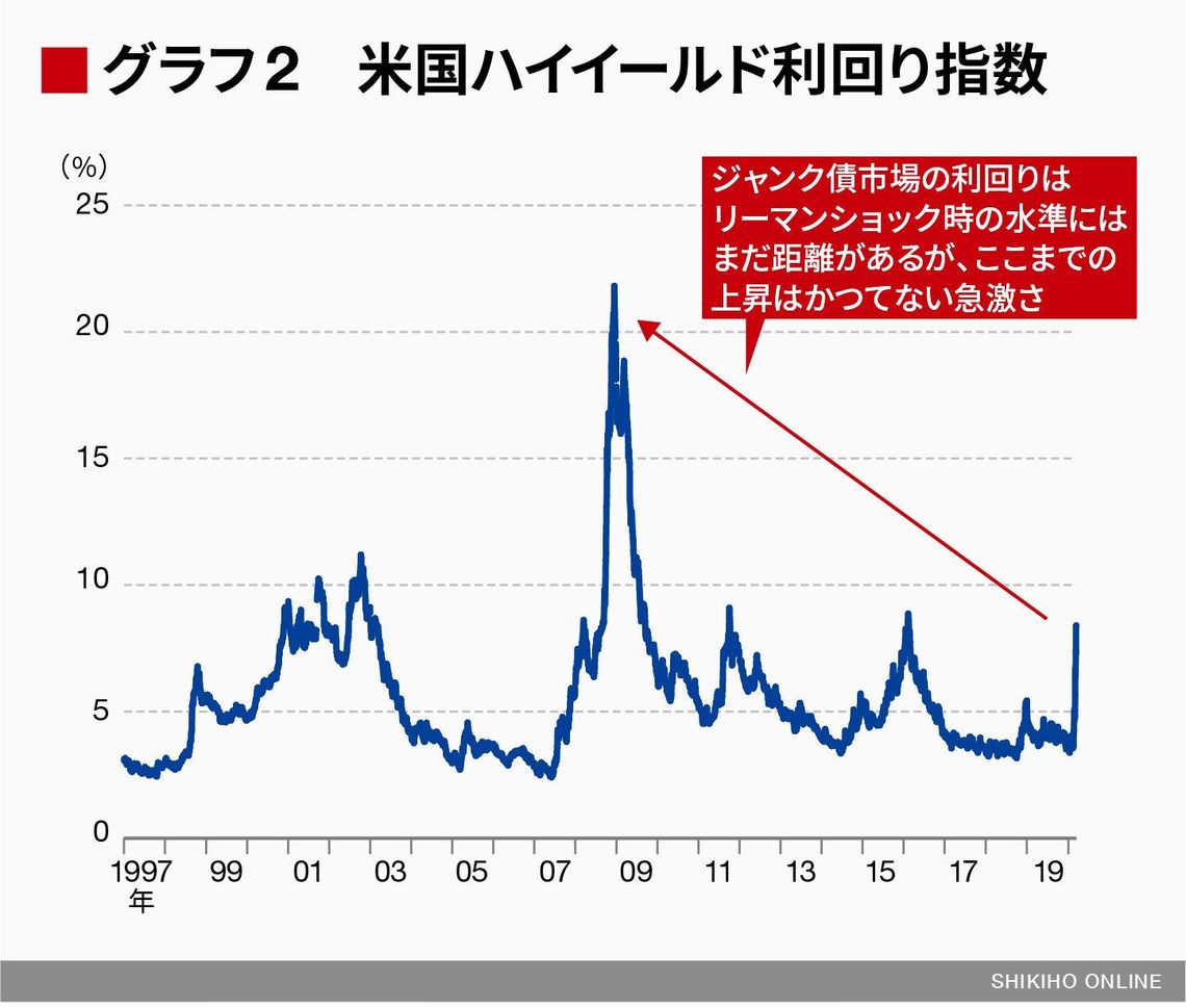 リーマン級となるのか否か､時間との戦いだ｜会社四季報オンライン