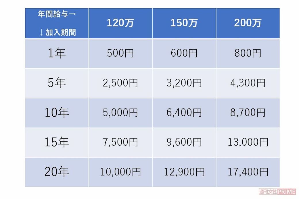 働いている間、厚生年金は増え続ける！　プラスされる支給額（月額）の目安（表：週刊女性PRIME編集部）