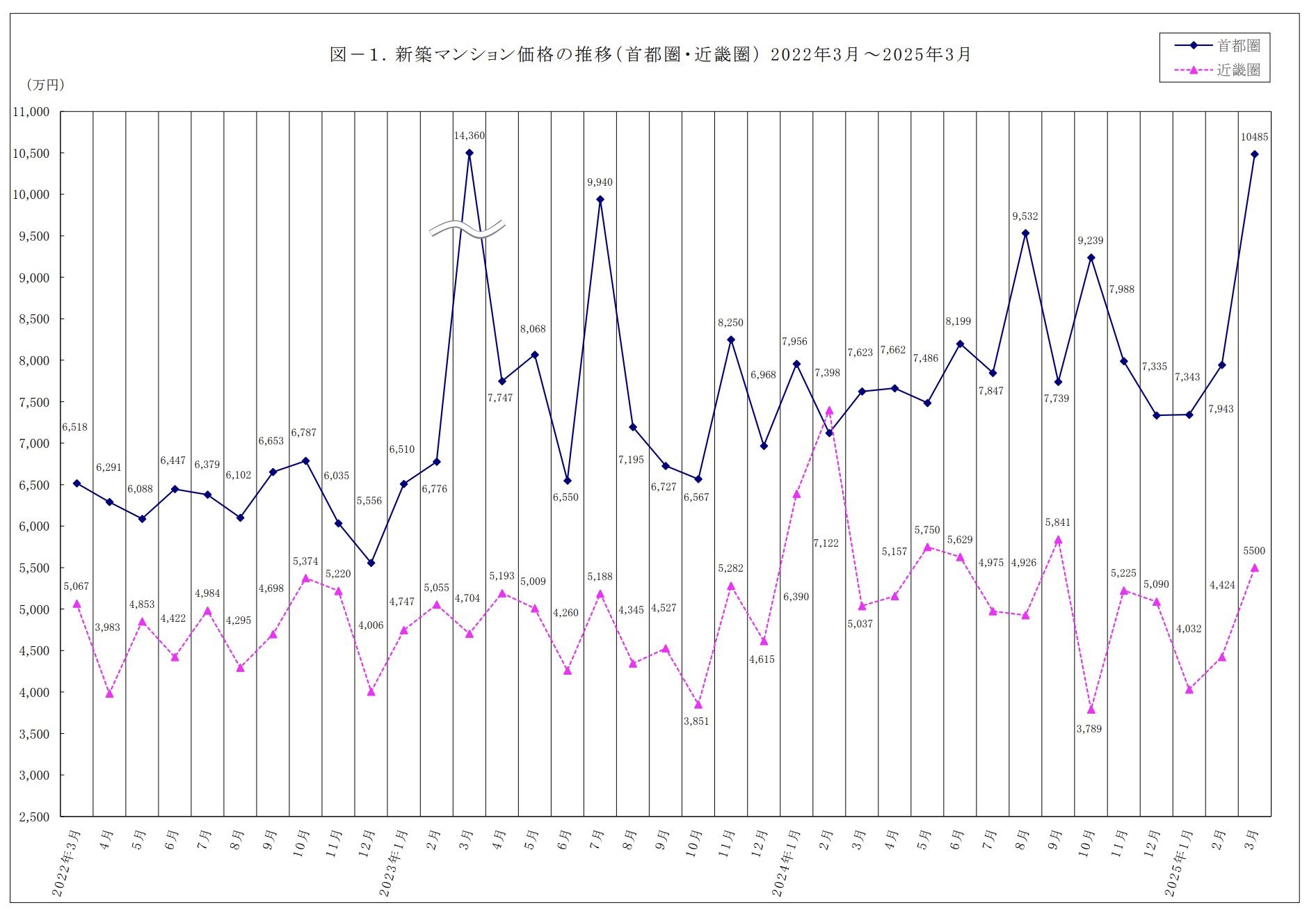 新築マンション価格の推移（出所：不動産経済研究所 ）