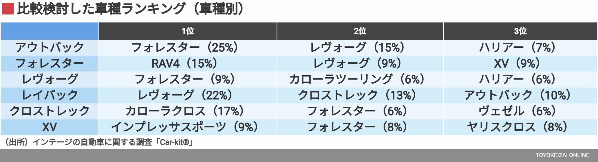 比較検討した車種ランキング（車種別）